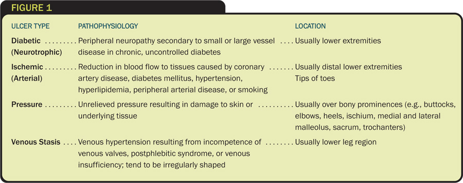 Wound Staging Chart