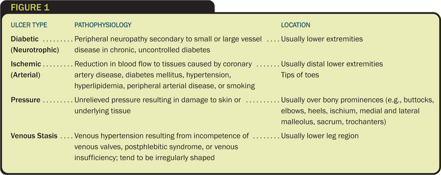 Pressure Ulcer Staging Chart