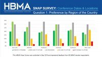 HBMA Snap Poll on Conference Dates and Locations - Teaser Graphic (May 2019)